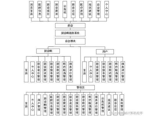 基于Java的陪診師服務(wù)系統(tǒng)的設(shè)計與實現(xiàn) SSM框架在計算機系統(tǒng)服務(wù)中的應(yīng)用