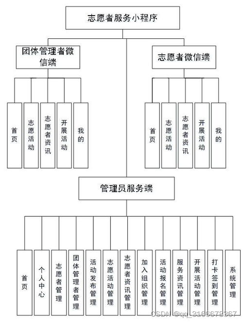 基于微信小程序的志愿者服務(wù)系統(tǒng)設(shè)計與開發(fā)