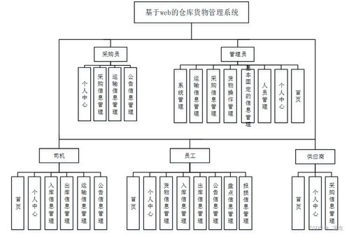 計算機畢業(yè)設(shè)計springboot基于web的倉庫貨物管理系統(tǒng)72m329